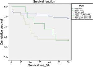 Five-year overall survival (OS) curves according to the MLR classification. The scale of the survival is in months (five years=60 months). The Kaplan–Meier model was used to estimate survival per MLR category (MLR=0%, MLR<18%, and MLR≥18%) for the 68 patients. Patients with MLR=0% (blue line) had significantly (p=0.03) better five-year OS, while those with MLR≥18% (beige line) had poorer survival; however, only until approximately 50 months post-surgery. In the last ten months, approximately, MLR<18% (green line) negatively contributed to OS.
