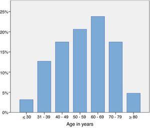 Age distribution of patients with newly diagnosed CRC.