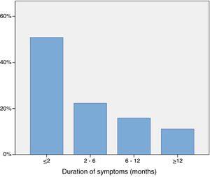 Percentage of patients by their average duration of symptoms.