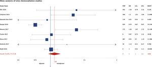 Forest plot showing chemoradiation roles in rectum cancer. A non-random-effects model was used for meta-analysis. Odds ratios are shown with 95%CI.