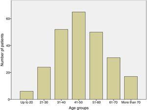 Age groups.