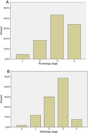 Stage groups (A) Initial radiologic pre-therapy staging (B) Pathologic staging.