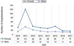 Trend chart of inflammatory bowel disease according to the number of hospitalizations and gender in the state of Tocantins, Brazil, between 2010 and 2017.