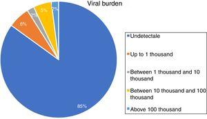 Distribution of HIV patients according to viral burden, in number of copies.