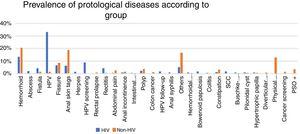 Comparison of the prevalence of proctological diseases between the groups.