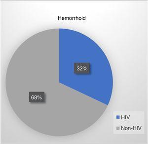 Hemorrhoid prevalence in the groups.