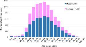 Distribution by age and sex of patients with laboratory-confirmed COVID-19 infection.