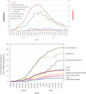 Evolution of clinical diagnosis of COVID-19. Panel A: daily diagnoses (graph represents the 7-day moving average on each date = number of daily diagnoses in the preceding week) at the Hospital Universitario Fundación Alcorcón. Panel B: Cumulative incidence rate of new COVID-19 clinical diagnoses according to region of the world at the Hospital Universitario Fundación Alcorcón.