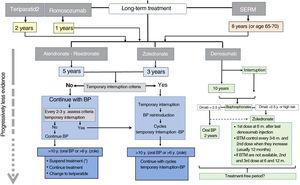 Long-term treatment continuation algorithm. BP: bisphosphonates; SERM: selective oestrogen receptor modulators; ROM: bone turnover markers. * There are not enough data to establish a recommendation after that treatment time, so the possible options are listed before a decision that must be individualised.