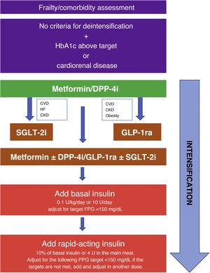 Strategy for starting and intensifying hypoglycemic treatment and therapy with full insulin regimens. GLP-1ra: GLP-1 receptor agonists; CVD: cardiovascular disease; CKD: chronic kidney disease; FPG: fasting plasma glucose; PPG: preprandial plasma glucose; HF: heart failure; DPP-4i: DPP-4 inhibitors; SGLT-2i: SGLT-2 inhibitors.