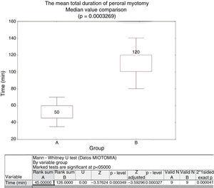 The mean duration of peroral myotomy (group A 51.11 ± 11.12, group B 111 ± 22.61; P < 0.05).