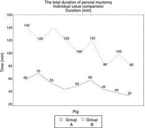 Total myotomy duration comparing the individual values.