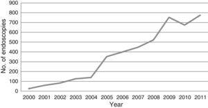 Progression of the number of colonoscopies ordered in patients with a family history of CRC.