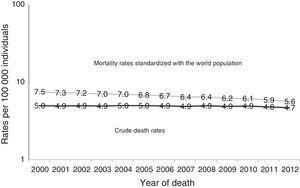 Mortality from gastric cancer in Mexico, 2000-2012. Crude death rate per 100,000 individuals. Age-adjusted rate by direct method, standardized with the world population per 100,000 individuals. Source: Analysis by author from data taken from: The Secretariat of Health, Health in numbers,6 The National Population Council,10 and Ahmad et al.,9.