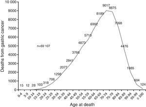 Mortality from gastric cancer by age. Mexico, 2000-2012. Source: Analysis by author from data taken from the deceased patient database of the National Health Information System, 1998-20126.