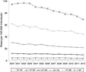 Mortality trends from gastric cancer by age group. Mexico, 2000-2012. Mortality rate per 100,000 individuals. Source: The Secretariat of Health, Health in numbers6 and the National Population Council10.