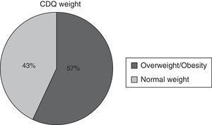 Normal weight/ overweight-obesity relation in individuals with a positive result in the CDQ CDQ: Carlsson-Dent questionnaire.