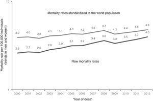 Mortality from colorectal cancer in Mexico, 2000-2012. Raw mortality rate per 100,000 inhabitants. Direct age-adjusted rate per 100,000 inhabitants standardized to the world population. Raw mortality rates (trends in men and women). Standardized mortality rates (trends in men and women).