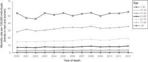 Mortality trends from colorectal cancer by age group. Mexico, 2000-2012. Mortality rate per 100,000 individuals (trends in men and women).