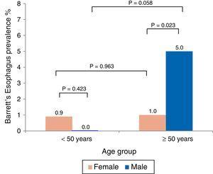 Distribution by age and sex in Barrett's esophagus.
