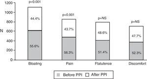 Frequency of bowel symptoms according to their appearance before or after treatment commencement with a PPI. All abdominal symptoms presented more frequently before PPI use, but only bloating and abdominal pain reached statistical significance.