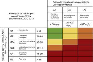 Risk of progression and adverse outcomes of CKD: green: low risk (with no other kidney disease markers and considered not to be present); yellow: moderately increased risk; orange: high risk; red: very high risk. CKD: chronic kidney disease; GFR: glomerular filtration rate. Source: adapted from the KDIGO 2013 Guidelines.28