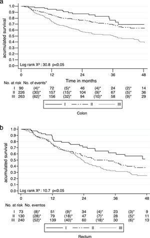 Disease-free survival by stage in colon cancer (a) and rectal cancer (b).