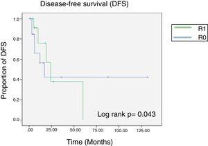 Disease-free survival Kaplan-Meier curve according to surgical margin status. The green line corresponds to microscopically positive margins and the blue line corresponds to negative surgical margins.