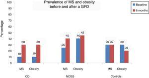 Prevalence of metabolic syndrome and obesity before and after 6 months of a gluten-free diet.