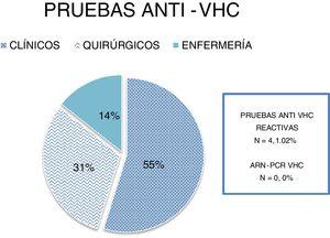 The results of anti-HCV tests performed by department.