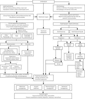 Algorithm with general considerations for the interdisciplinary management of oropharyngeal and esophageal dysphagia.