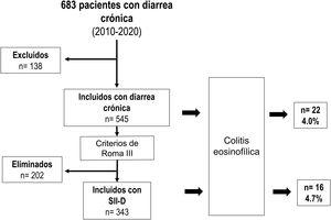 Distribution of all the included, excluded, and eliminated patients considered for the study.