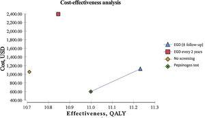 Cost-effectiveness analysis between the different screening strategies. EGD: esophagogastroduodenoscopy; QALY: quality-adjusted life year; USD: United States dollars.