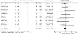 Forest plot. Serious adverse events in POEM, compared with laparoscopic Heller myotomy.