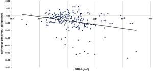 Correlation between pancreatic steatosis (P-S [HU]) and BMI (kg/m2).