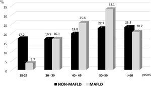 Prevalence of MAFLD by age groups (percentages).