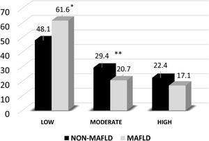 Customary level of physical activity in the MAFLD and non-MAFLD groups.