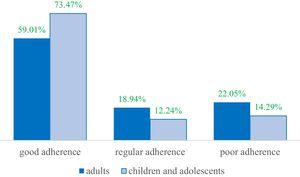 Distribution of the gluten-free diet adherence levels in relation to age group of the celiac patients (n = 371).