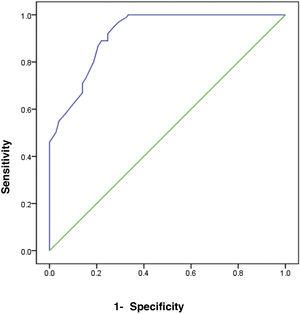 ROC curve to predict the sensitivity, specificity, and accuracy of fecal calprotectin for diagnosing HCV cirrhotic patients with esophageal varices.