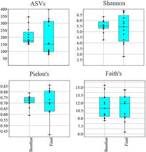 Boxplots with jitter showing alpha diversity metrics. There was no statistically significant difference between the baseline and final periods, but the values from most metrics showed a higher variation after probiotic use. The plots were constructed in PAST v. 3.25. ASVs: amplicon sequence variants.