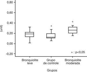 Apresentação do gráfico de caixa do índice de estresse oxidativo (IOS) entre pacientes com bronquiolite leve, bronquiolite moderada e o grupo de controle.