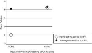 Representação gráfica da interação entre anemia e proteinúria nefrótica na probabilidade de resultado combinado.