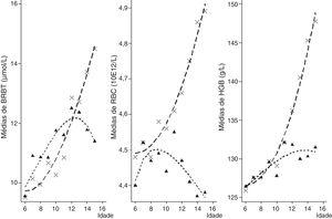 Distribuição dos níveis periféricos de BRBT, GV e HGB por grupos de idade e sexo. As legendas de × e triângulo representam o nível médio de BRBT, GV e HGB em meninos e meninas entre 6‐16 anos, respectivamente.