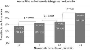 Associação entre número de tabagistas no domicílio e asma ativa nos adolescentes brasileiros. ERICA, Brasil, 2013–14 (OR, odds ratio; aQui‐quadrado linear).