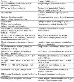Lista de rastreadores com 17 itens usados na análise retrospectiva de prontuários de pacientes pediátricos hospitalizados para fazer a triagem de possíveis eventos adversos a medicamentos.