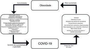Interrelações entre obesidade e COVID‐19.