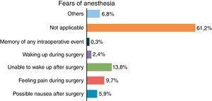 Fears of anesthesia. Source: trial data.