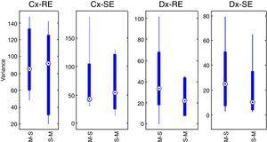 Box-plots for the cumulative effects (Cx-RE, Cx-SE) and difference effects (Dx-RE, Dx-SE); M-S represents Marsh–Schnider sequence group and S-M represents Schnider–Marsh sequence group. Source: Graphic produced by authors using Matlab 2015a.