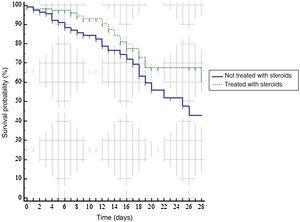 Survival curve (Kaplan–Meier) showing 28-day survival in the study groups. The dashed line shows patients treated with corticosteroid therapy. The solid line shows survival in patients not treated with corticosteroids.