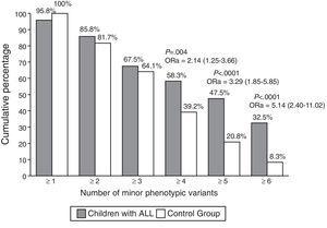 Cumulative percentage of minor phenotypic variants (MPVs). We present the odds ratios of the percentages of MPVs that appeared 2–7 times more often in children with ALL compared with the children in the control group; the P-value in all these cases was less than 0.05. aOR, adjusted odds ratio (95% confidence interval).